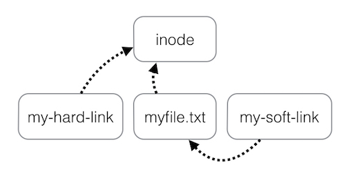 hardlink and softlink